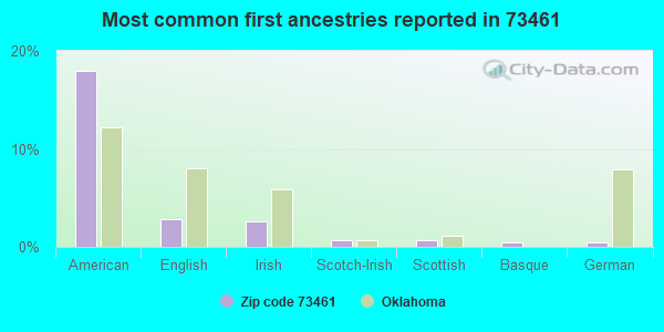 Most common first ancestries reported in 73461