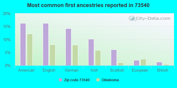 Most common first ancestries reported in 73540