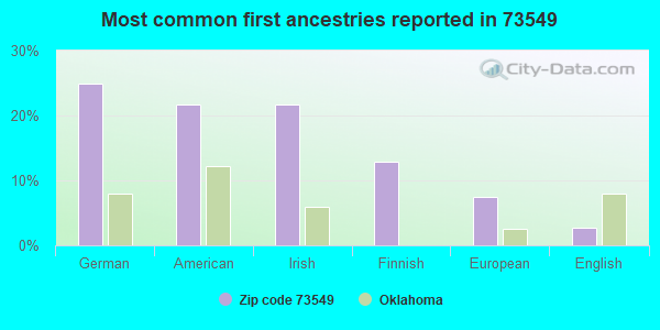 Most common first ancestries reported in 73549