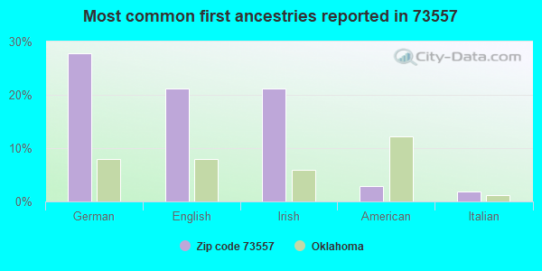 Most common first ancestries reported in 73557