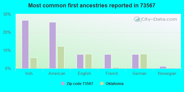 Most common first ancestries reported in 73567