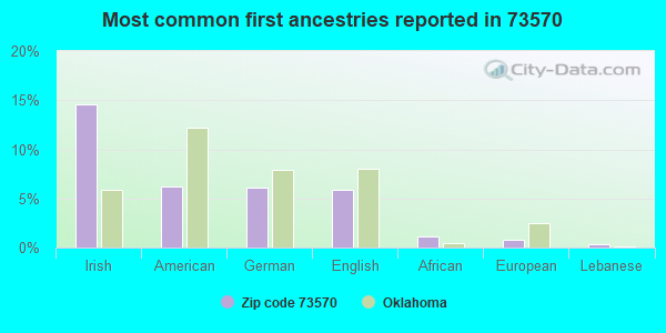 Most common first ancestries reported in 73570