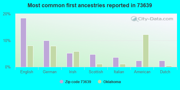 Most common first ancestries reported in 73639