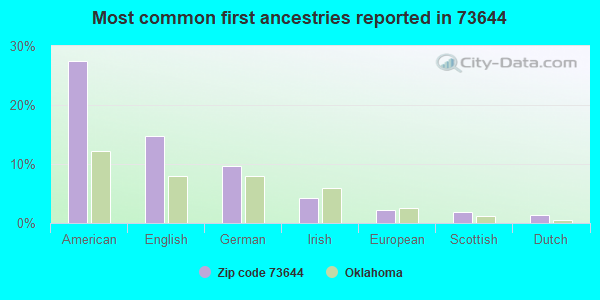 Most common first ancestries reported in 73644