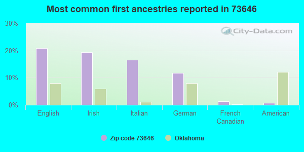Most common first ancestries reported in 73646