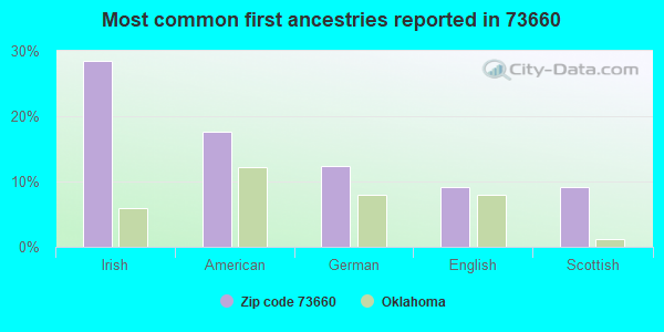 Most common first ancestries reported in 73660