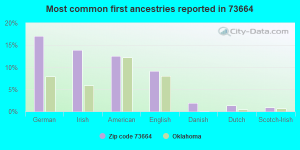 Most common first ancestries reported in 73664