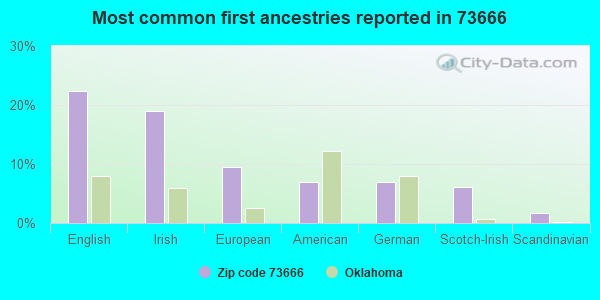 Most common first ancestries reported in 73666