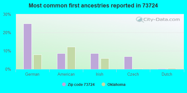 Most common first ancestries reported in 73724