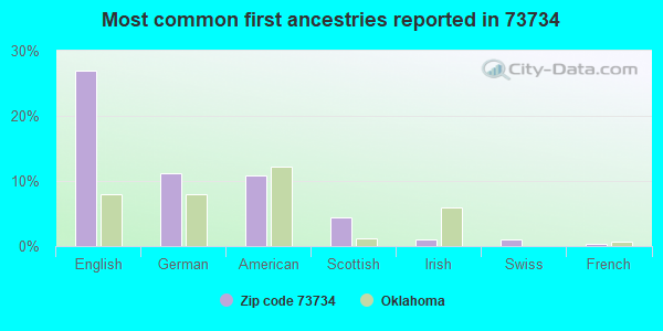 Most common first ancestries reported in 73734