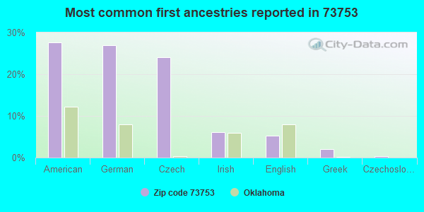 Most common first ancestries reported in 73753