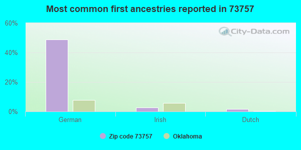 Most common first ancestries reported in 73757
