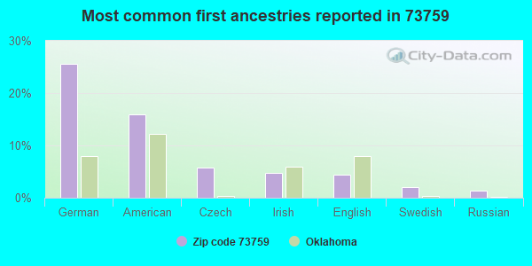 Most common first ancestries reported in 73759