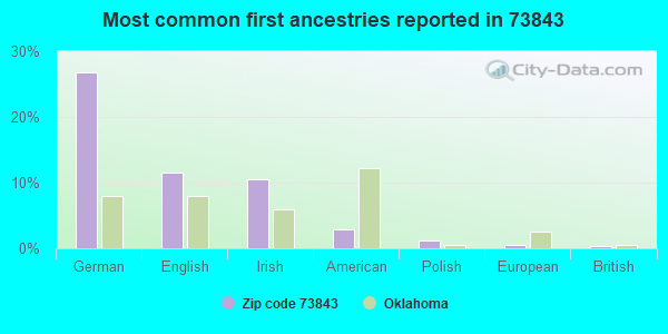 Most common first ancestries reported in 73843