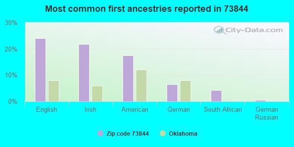 Most common first ancestries reported in 73844