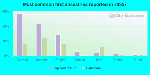 Most common first ancestries reported in 73857