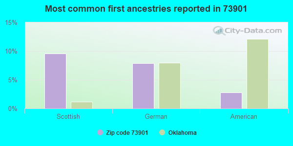 Most common first ancestries reported in 73901