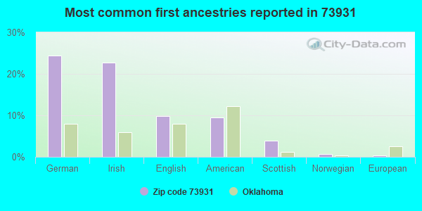 Most common first ancestries reported in 73931