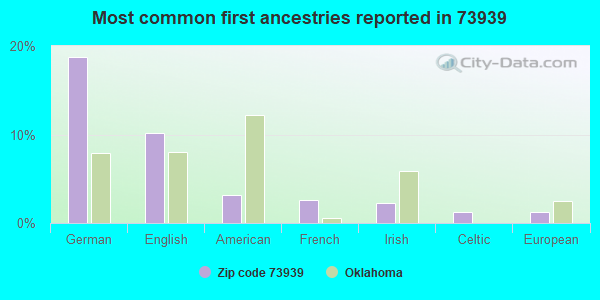 Most common first ancestries reported in 73939