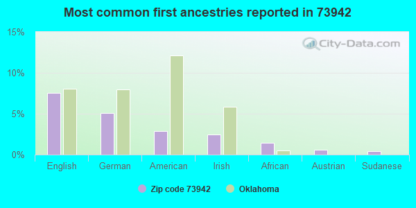 Most common first ancestries reported in 73942