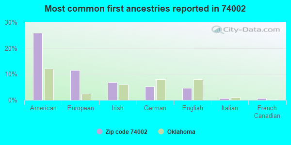 Most common first ancestries reported in 74002