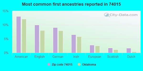 Most common first ancestries reported in 74015