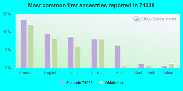 Most common first ancestries reported in 74038