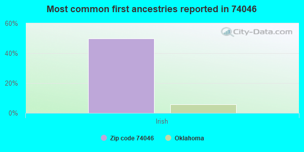 Most common first ancestries reported in 74046