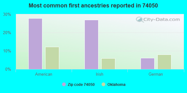 Most common first ancestries reported in 74050