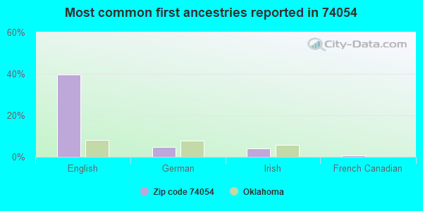 Most common first ancestries reported in 74054