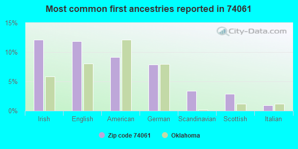 Most common first ancestries reported in 74061