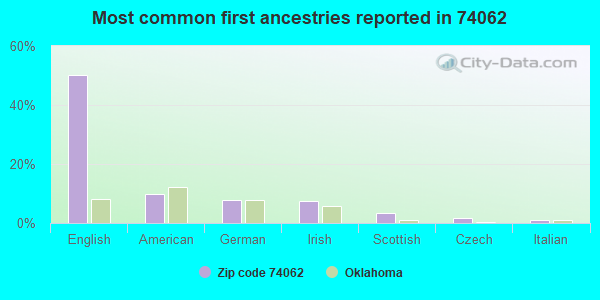 Most common first ancestries reported in 74062