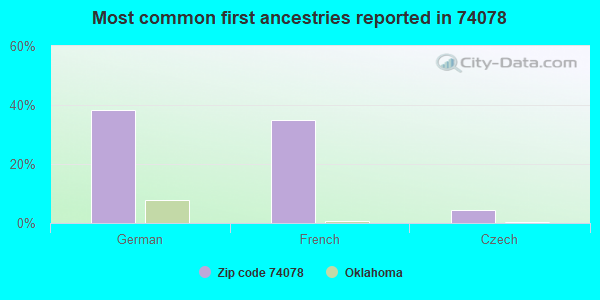 Most common first ancestries reported in 74078