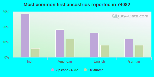 Most common first ancestries reported in 74082