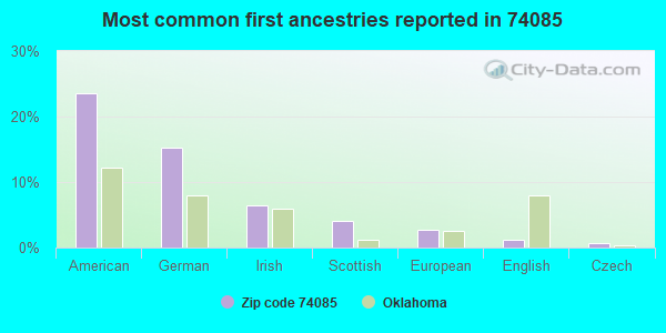 Most common first ancestries reported in 74085