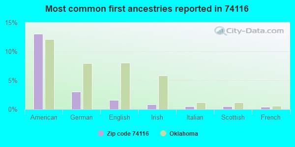 Most common first ancestries reported in 74116