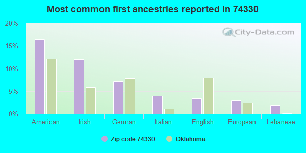 Most common first ancestries reported in 74330