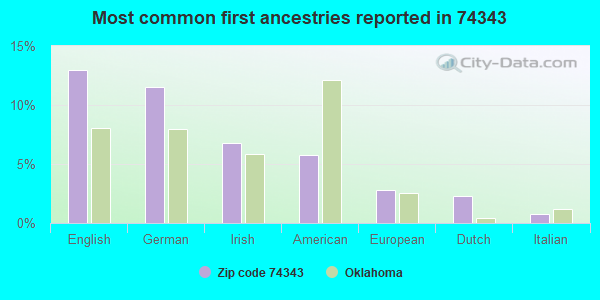 Most common first ancestries reported in 74343