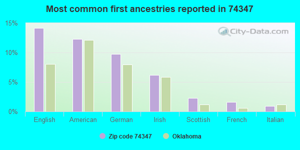 Most common first ancestries reported in 74347