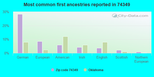 Most common first ancestries reported in 74349