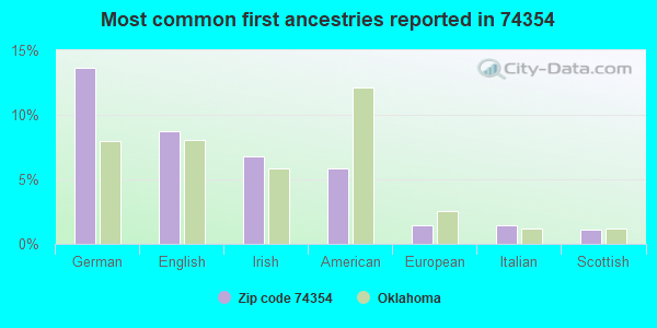 Most common first ancestries reported in 74354