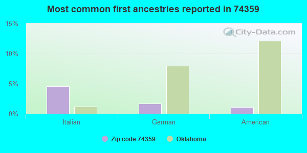 Most common first ancestries reported in 74359