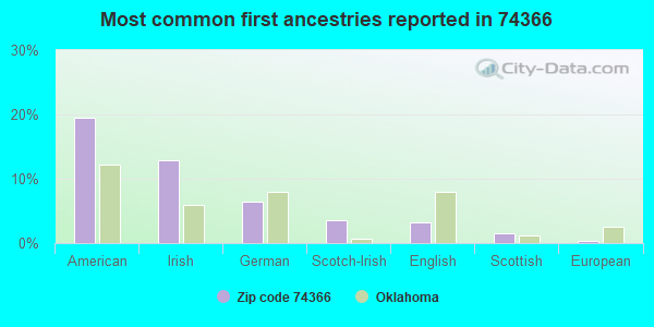 Most common first ancestries reported in 74366