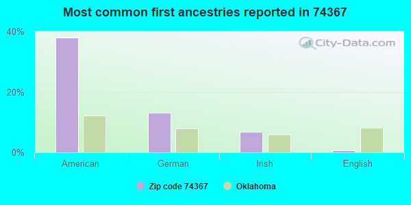 Most common first ancestries reported in 74367