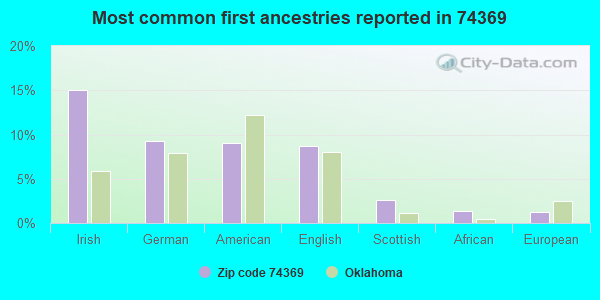 Most common first ancestries reported in 74369