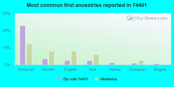 Most common first ancestries reported in 74401
