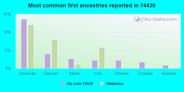 Most common first ancestries reported in 74430