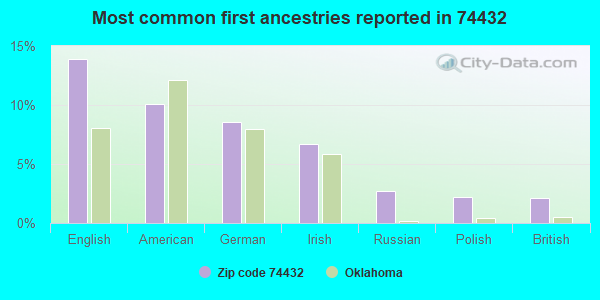 Most common first ancestries reported in 74432
