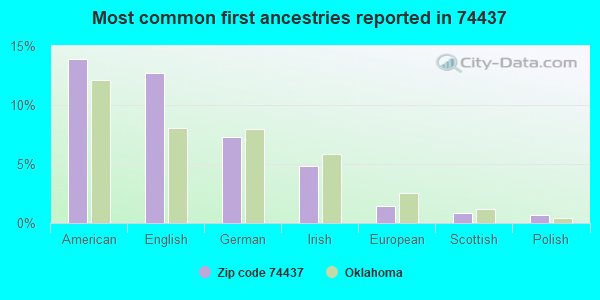 Most common first ancestries reported in 74437