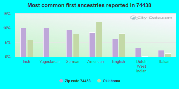 Most common first ancestries reported in 74438